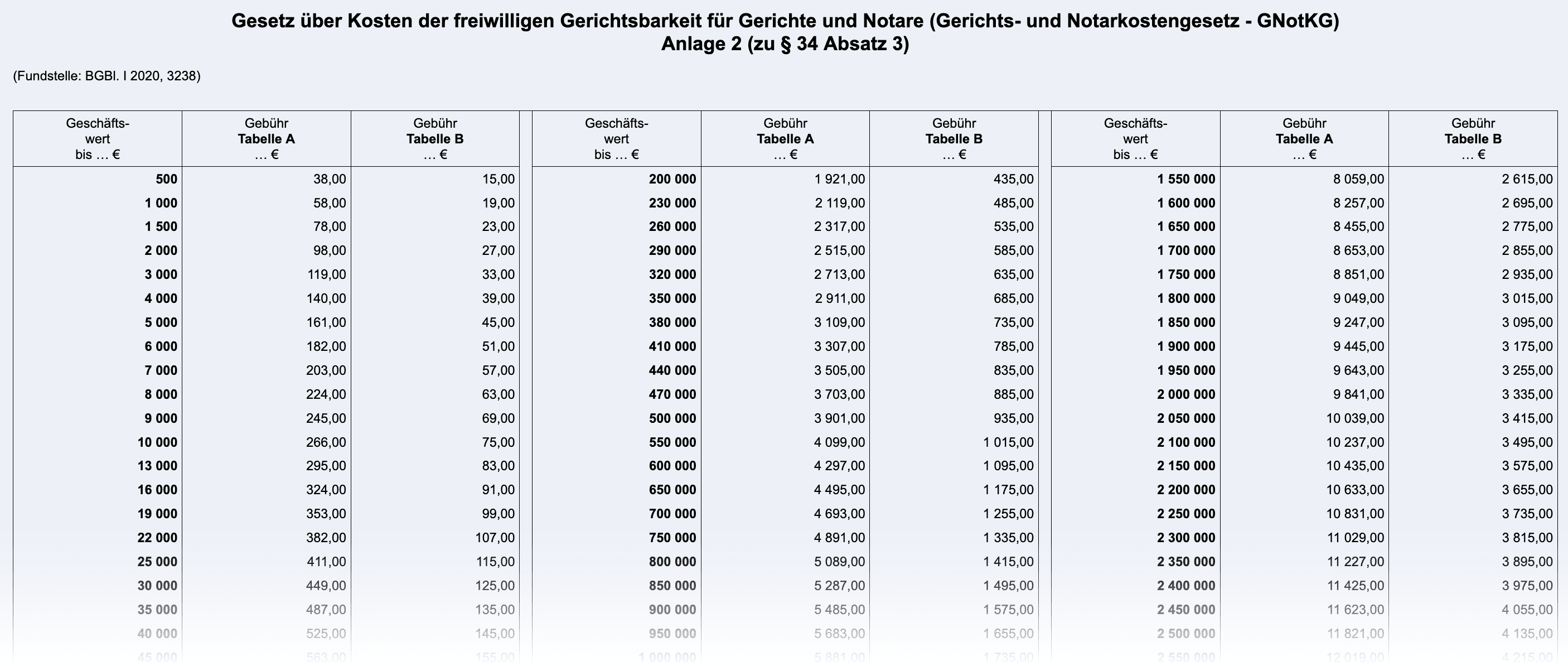 Die Höhe der Kosten für das Testamentvollstreckerzeugnis richtet sich aus dem Gesetz über Kosten der freiwilligen Gerichtsbarkeit für Gerichte und Notare (GNotKG) Tabelle B.