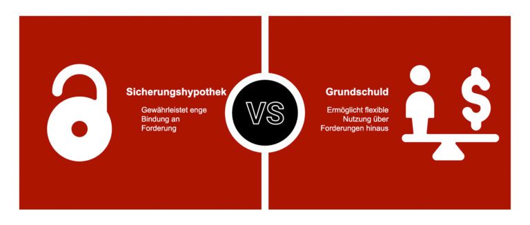Sicherungshypothek im Grundbuch: Eintragung, Wirkung, Löschung