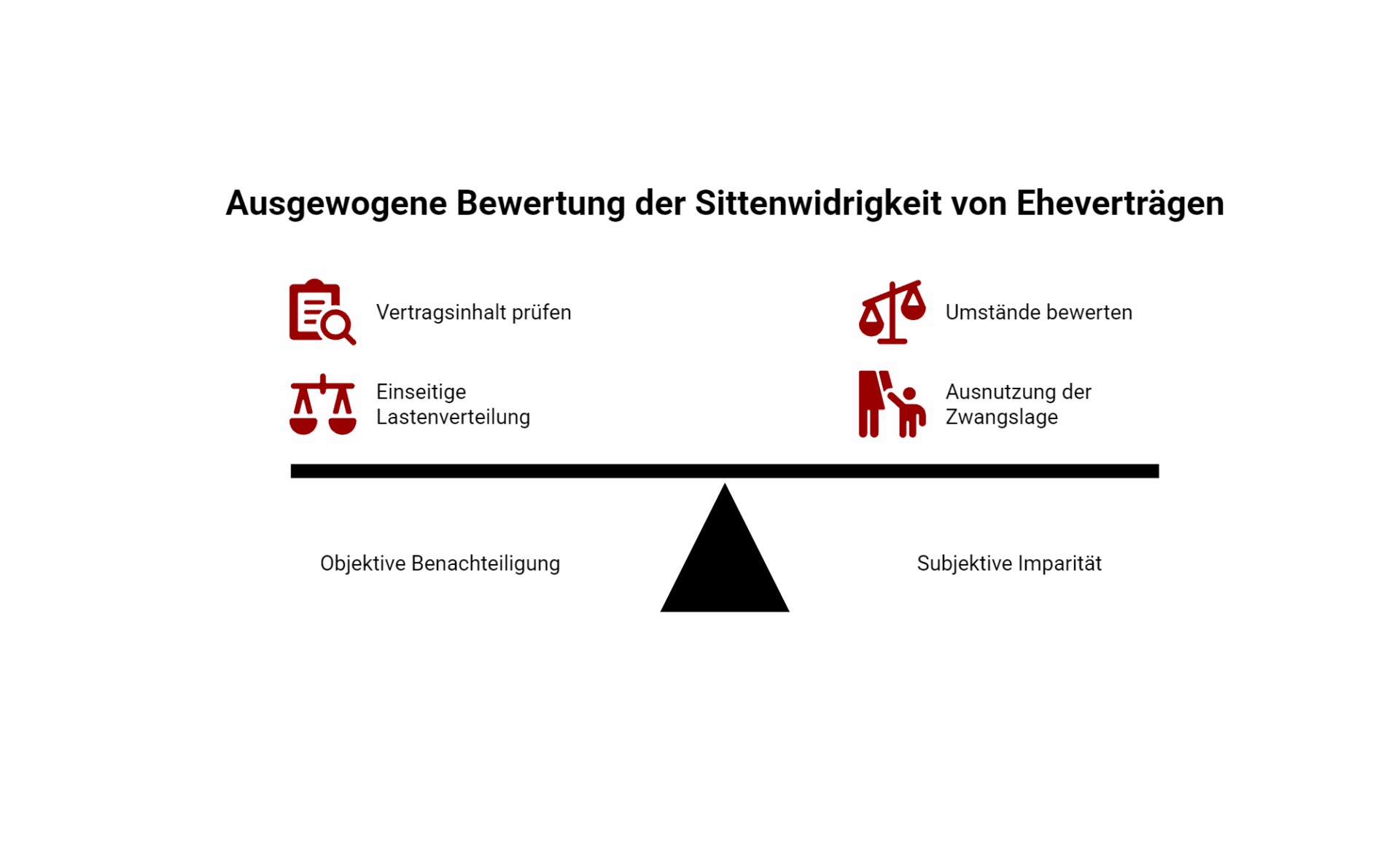 Infografik mit Waage zur ausgewogenen Bewertung der Sittenwidrigkeit von Eheverträgen beim Ausschluss des Zugewinnausgleichs.